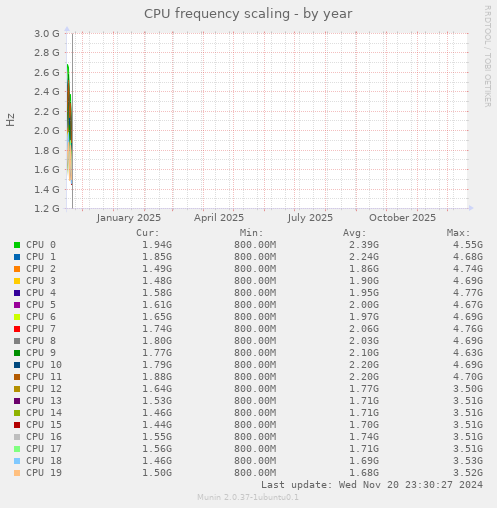 CPU frequency scaling