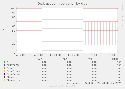 Disk usage in percent