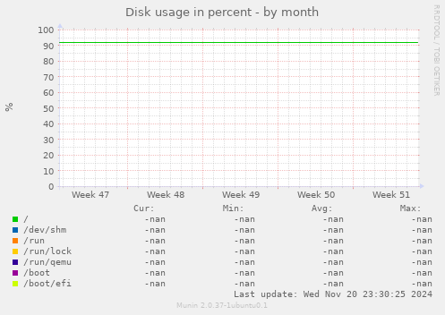 Disk usage in percent