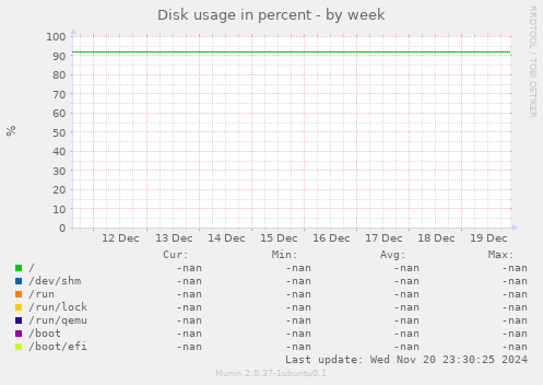 Disk usage in percent