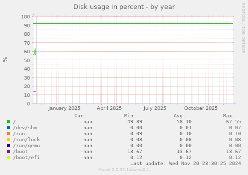 Disk usage in percent