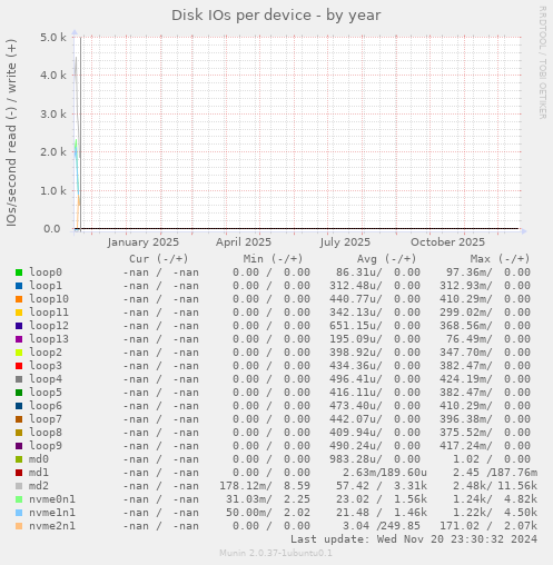 Disk IOs per device