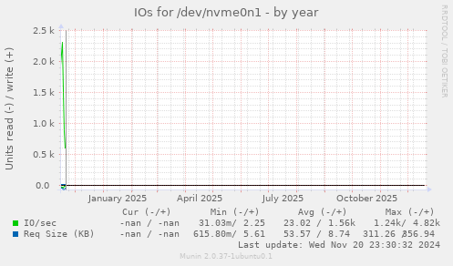 IOs for /dev/nvme0n1