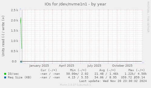 IOs for /dev/nvme1n1