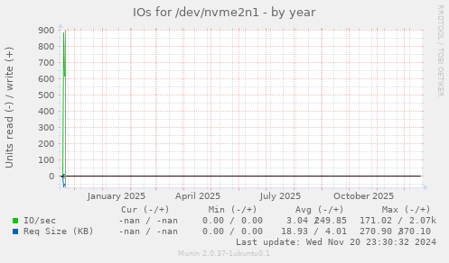 IOs for /dev/nvme2n1