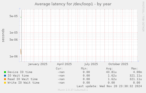 Average latency for /dev/loop1
