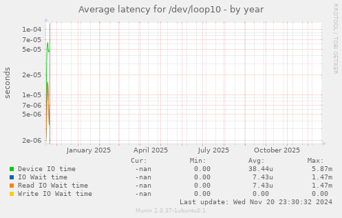 Average latency for /dev/loop10