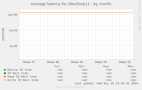 Average latency for /dev/loop11