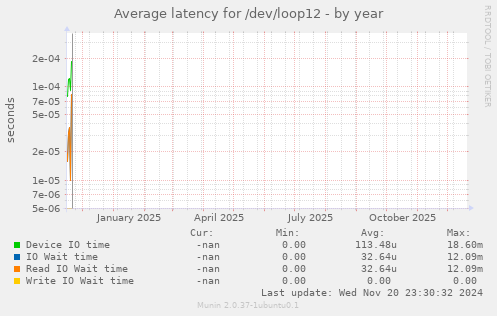 Average latency for /dev/loop12