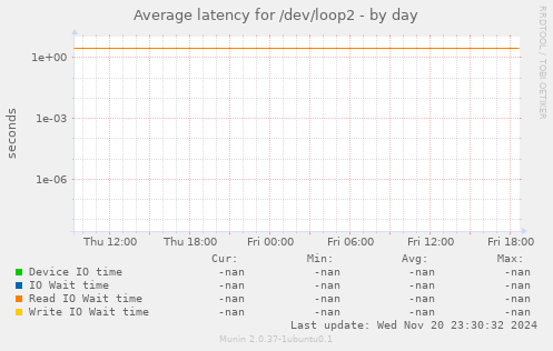 Average latency for /dev/loop2