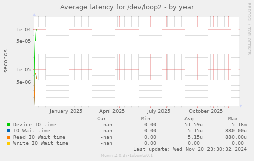 Average latency for /dev/loop2