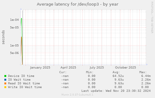 Average latency for /dev/loop3
