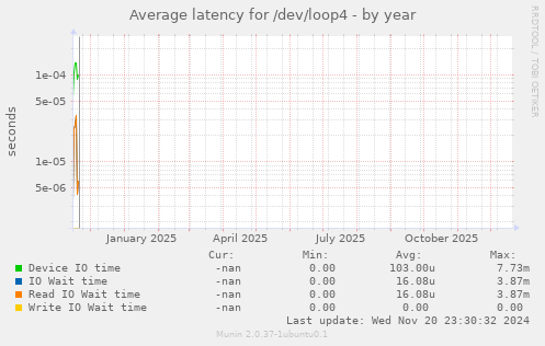Average latency for /dev/loop4