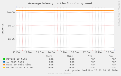 Average latency for /dev/loop5