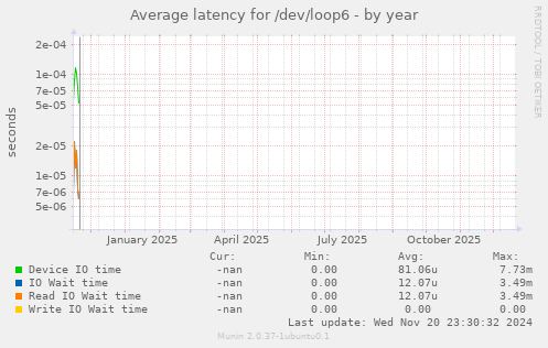 Average latency for /dev/loop6