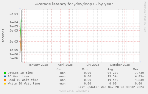 Average latency for /dev/loop7