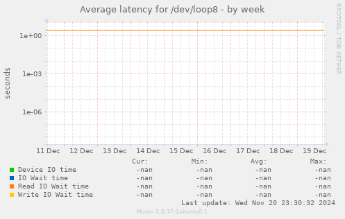 Average latency for /dev/loop8