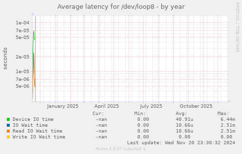 Average latency for /dev/loop8
