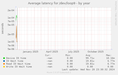 Average latency for /dev/loop9