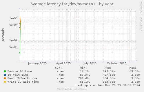 Average latency for /dev/nvme1n1