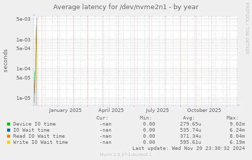 Average latency for /dev/nvme2n1