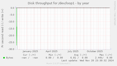 Disk throughput for /dev/loop1