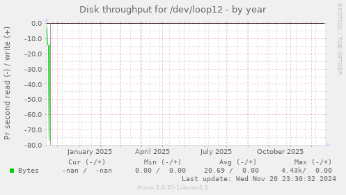 Disk throughput for /dev/loop12