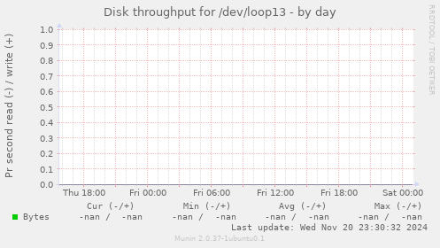 Disk throughput for /dev/loop13
