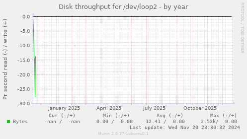 Disk throughput for /dev/loop2
