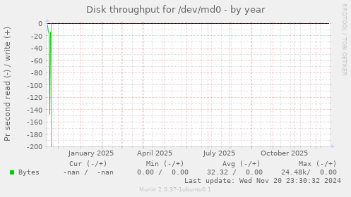 Disk throughput for /dev/md0