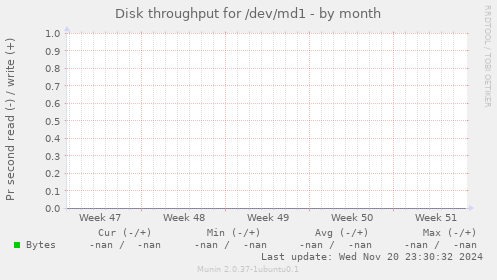 Disk throughput for /dev/md1