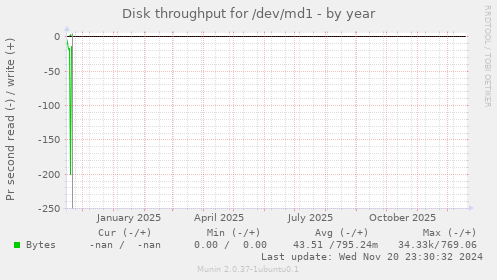 Disk throughput for /dev/md1