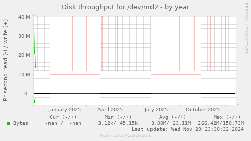 Disk throughput for /dev/md2