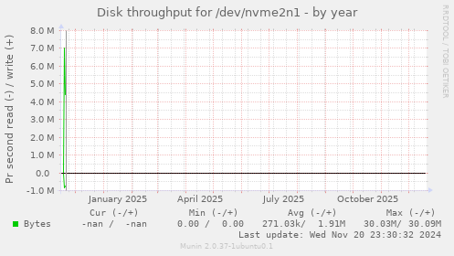 Disk throughput for /dev/nvme2n1