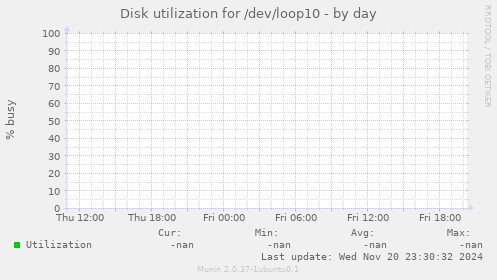 Disk utilization for /dev/loop10