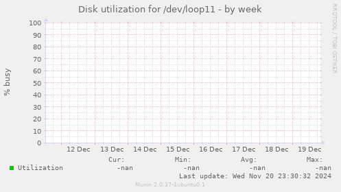 Disk utilization for /dev/loop11