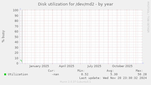 Disk utilization for /dev/md2
