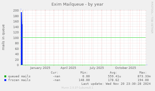 Exim Mailqueue