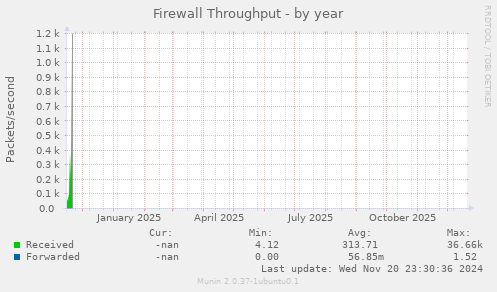 Firewall Throughput