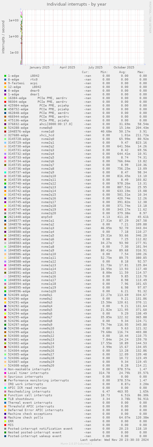 Individual interrupts