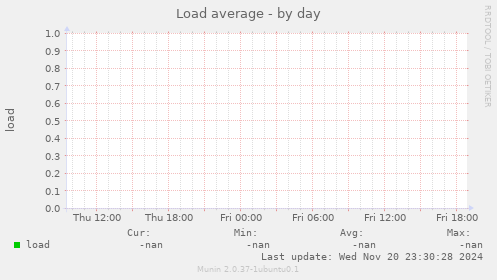 Load average