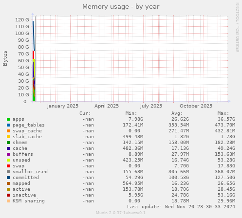 Memory usage