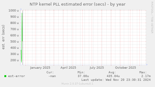 NTP kernel PLL estimated error (secs)
