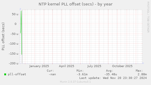 NTP kernel PLL offset (secs)