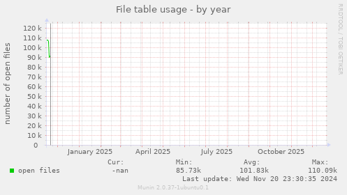File table usage