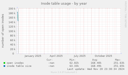 Inode table usage