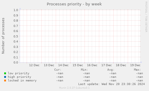 Processes priority