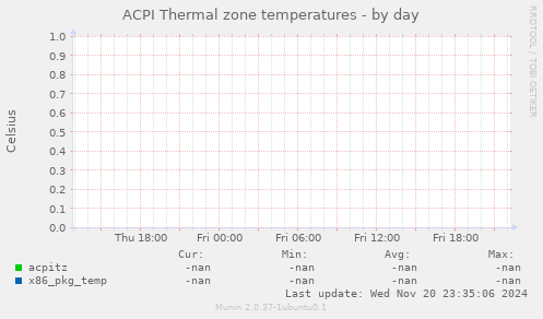 ACPI Thermal zone temperatures