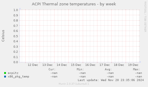 ACPI Thermal zone temperatures