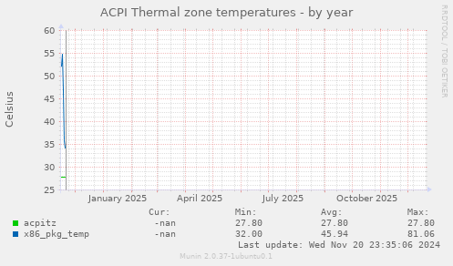 ACPI Thermal zone temperatures